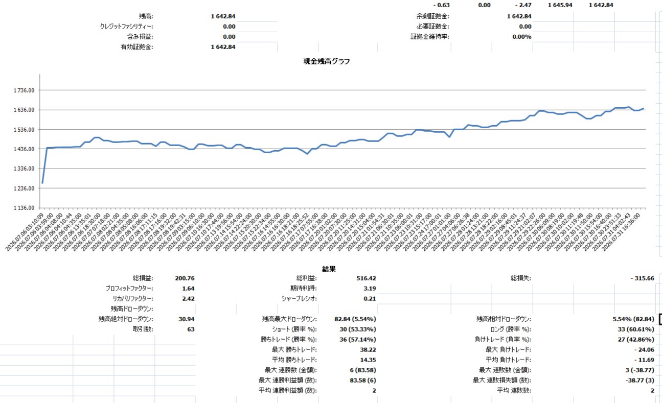 リアル口座の残高推移グラフと成績